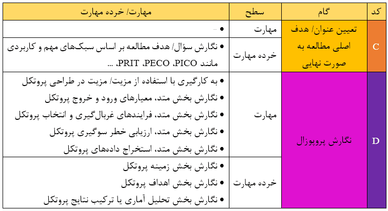 تعیین عنوان یا هدف اصلی