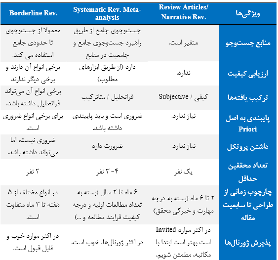 انواع دیگر از مقالات مروری