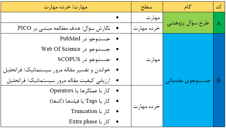 طرح سوال پژوهشی