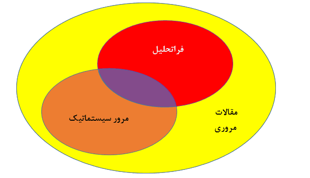 جایگاه مقاله مروری سیستماتیک