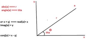 محور مختصات با مؤلفههای x و y
