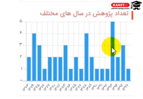 تعداد پژوهش در سالهای مختلف