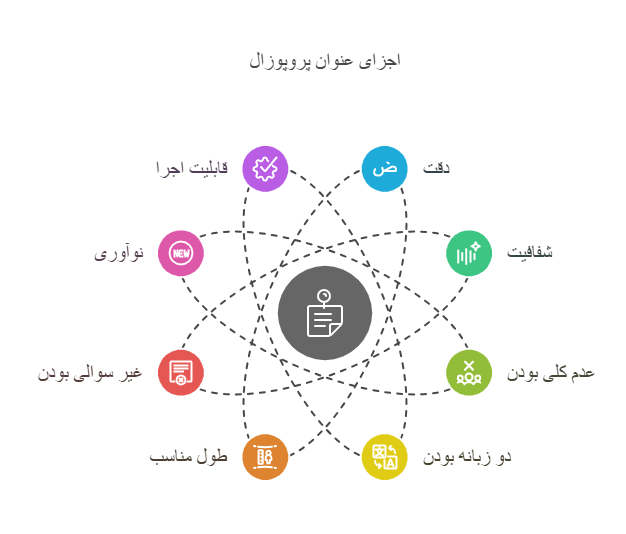 اجزای عنوان پروپوزال