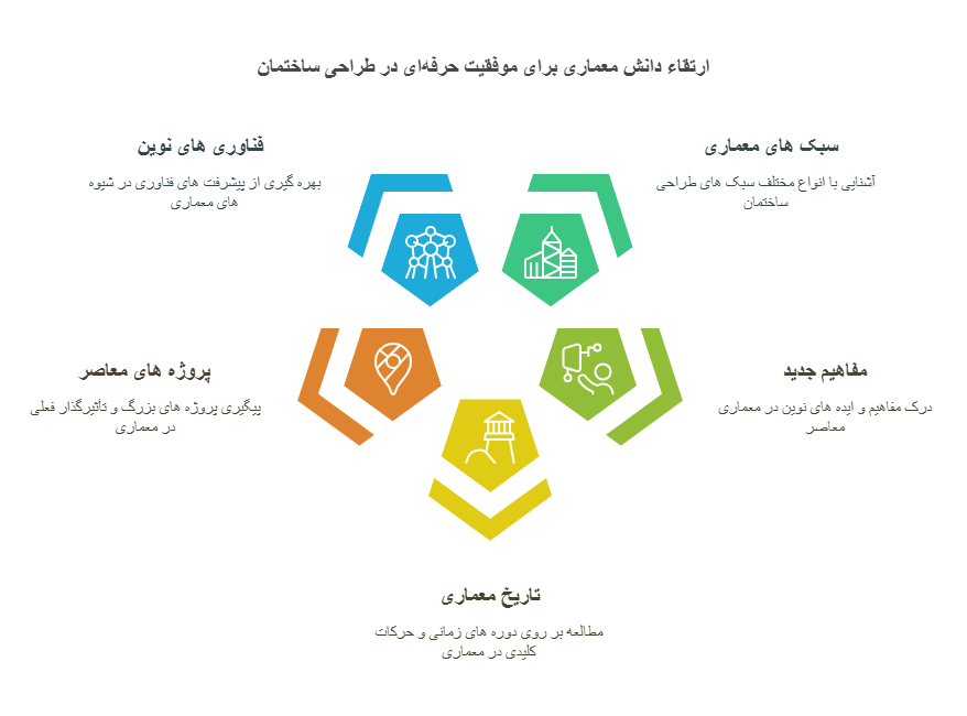 ارتقاء دانش معماری برای موفقیت حرفهای درطراحی ساختمان
