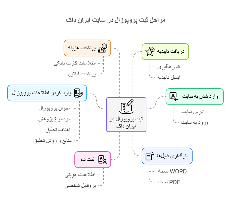 مراحل ثبت پروپوزال در سایت ایران داک