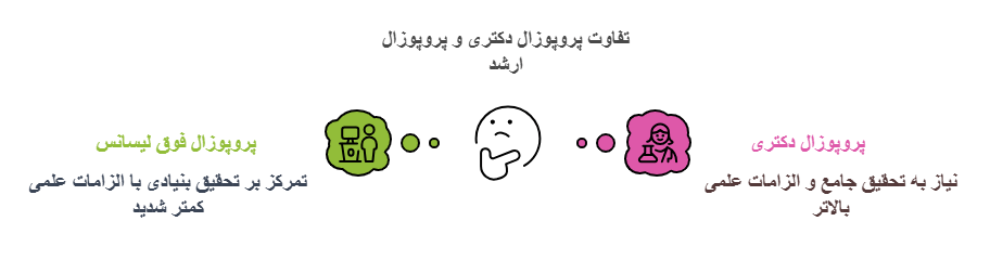 تفاوت پروپوزال دکتری و پروپوزال ارشد