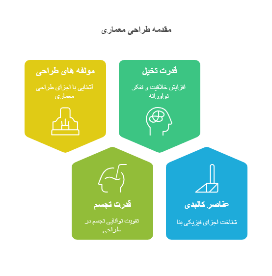 مقدمه طراحی معماری
