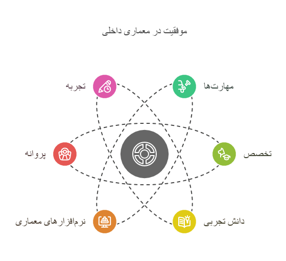 موفقیت در معماری داخلی