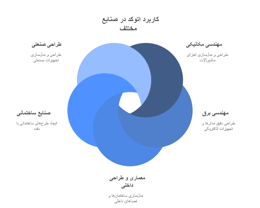 کاربرد اتوکد درصنایع مختلف