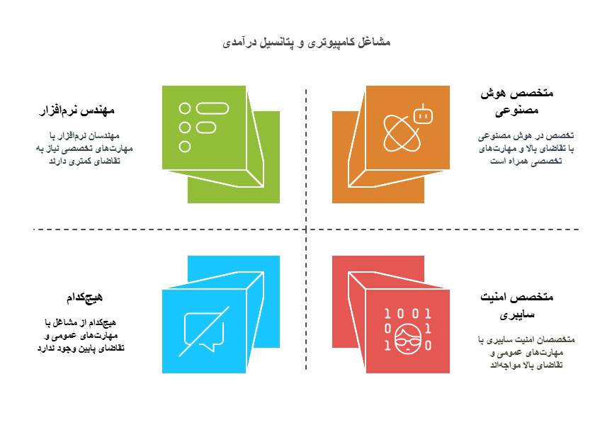 مشاغل کامپیوتری وپتانسیل درآمدی