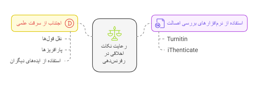 رعایت نکات اخلاقی در رفرنس دهی
