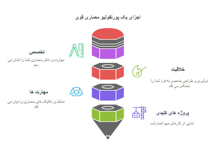 اجزای یک پورتفولیو معماری قوی