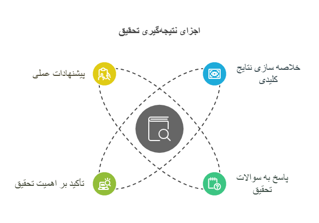 اجزای نتیجه گیری تحقیق