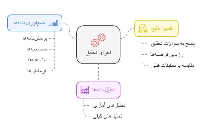 اجرای تحقیق