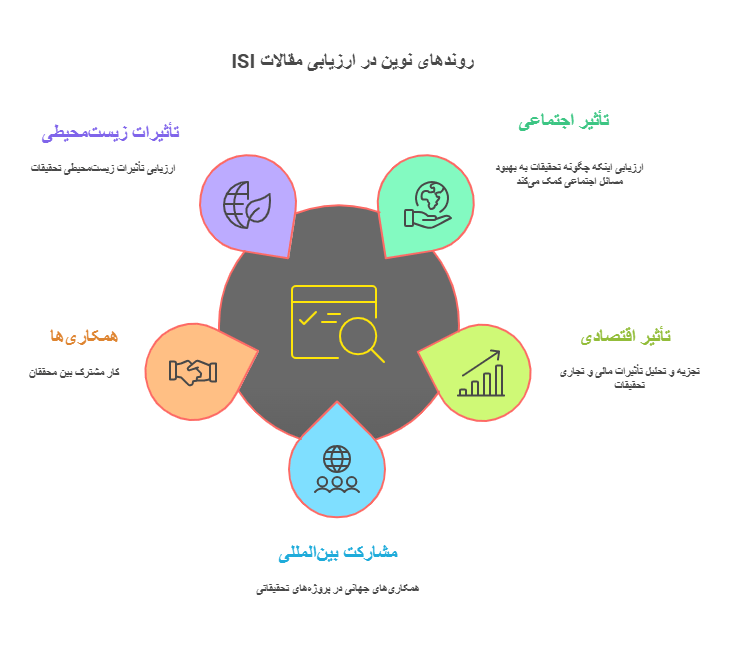 ISI روندهای نوین در ارزیابی مقالات