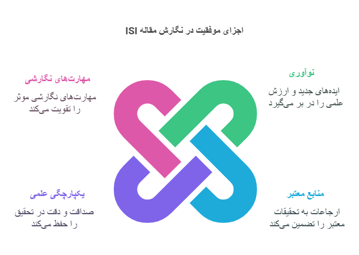 اجزای موفقیت در نگارش مقاله ISI