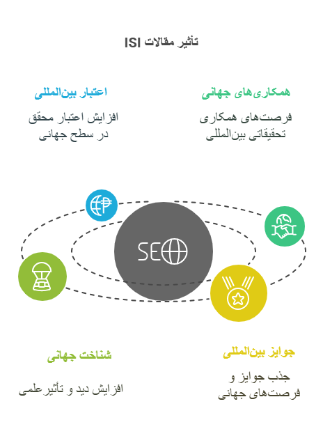 تاثیر مقالات ISI