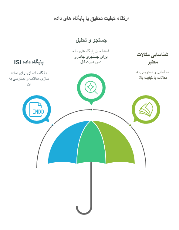 ارتقاء کیفیت تحقیق با پایگاه های داده