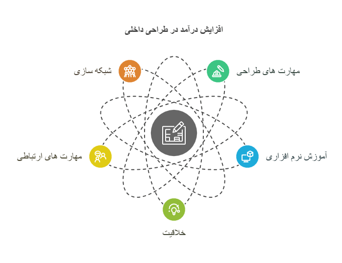 افزایش درآمد در طراحی داخلی