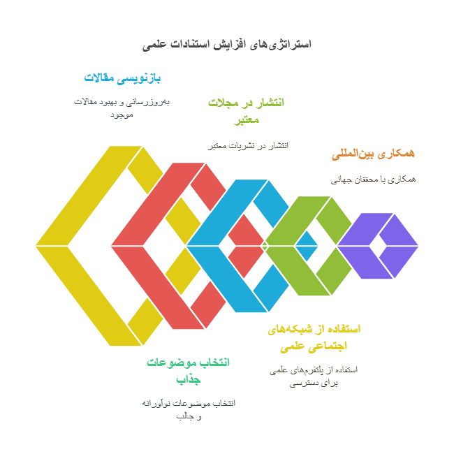 استراتژیهای افزایش استنادات علمی