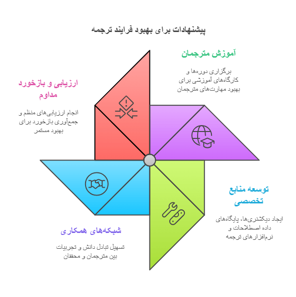پیشنهادات برای بهبود فرایند ترجمه