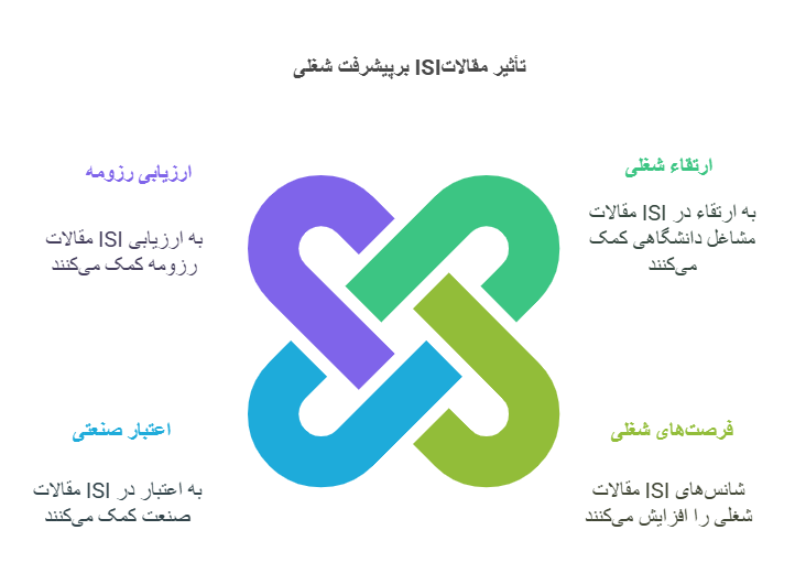 تاثیر مقالات ISI بر پیشرفت شغلی