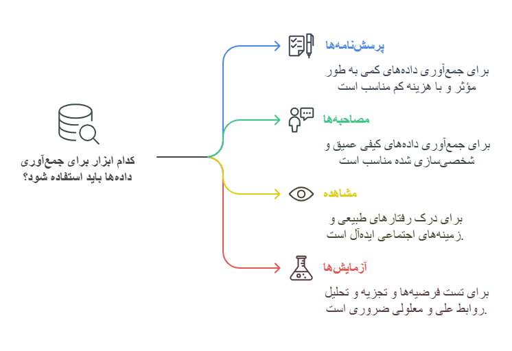 کدام ابزار برای جمع آوری داده ها باید استفاده شود؟