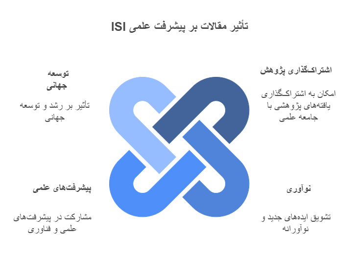 تاثیرمقالات بر پیشرفت علمی isi