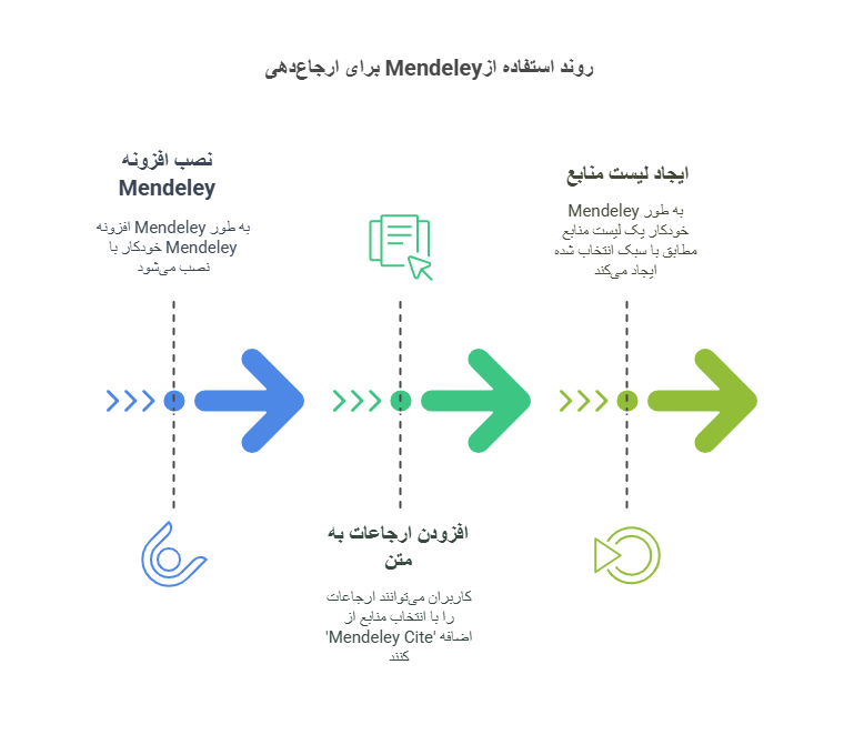 روند استفاده از Mendeley برای ارجاعدهی