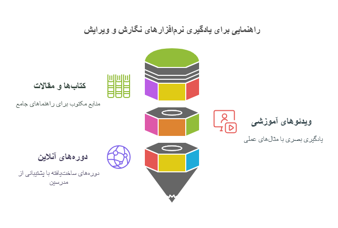 راهنمایی برای یادگیری نرمافزارهای نگارش و ویرایش