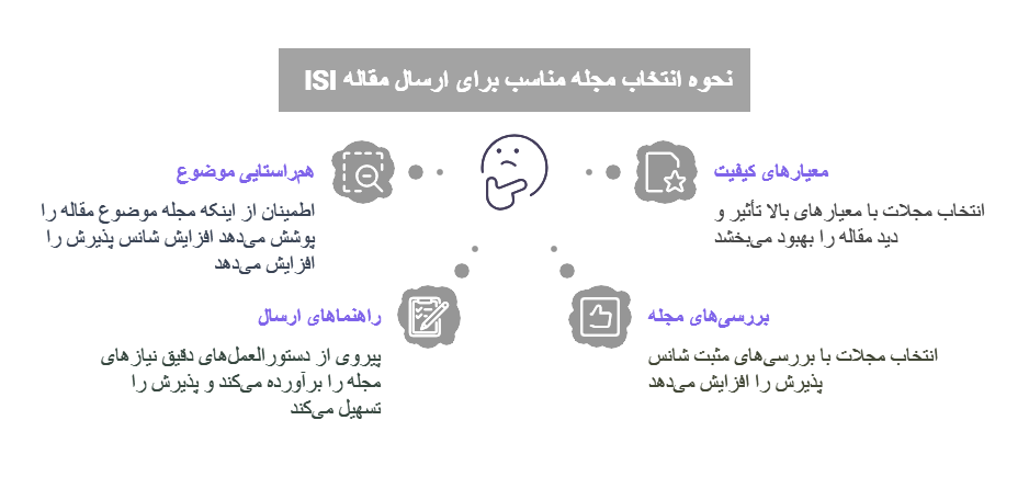 نحوه انتخاب مجله مناسب برای ارسال مقاله isi