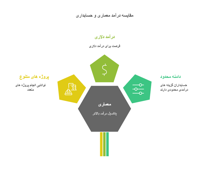 مقایسه درآمد معماری و حسابداری
