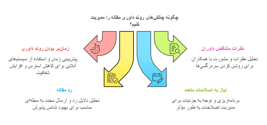 چگونه چالش های روند داوری مقاله را مدیریت کنیم