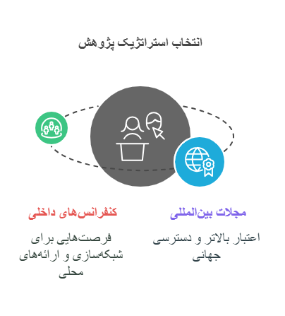 انتخاب استراتژیک پژوهش