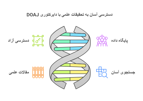 DOAJ دسترسی آسان به تحقیقات علمی با دایرکتوری