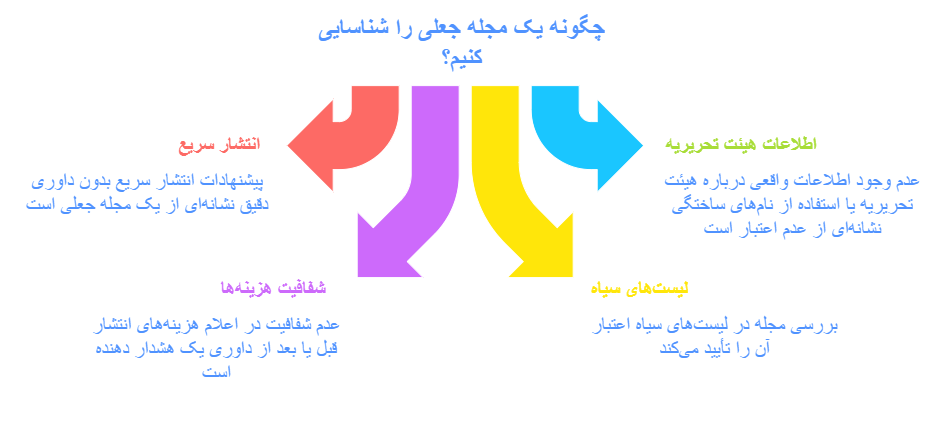 چگونه یک مجله جعلی را شناسایی کنیم