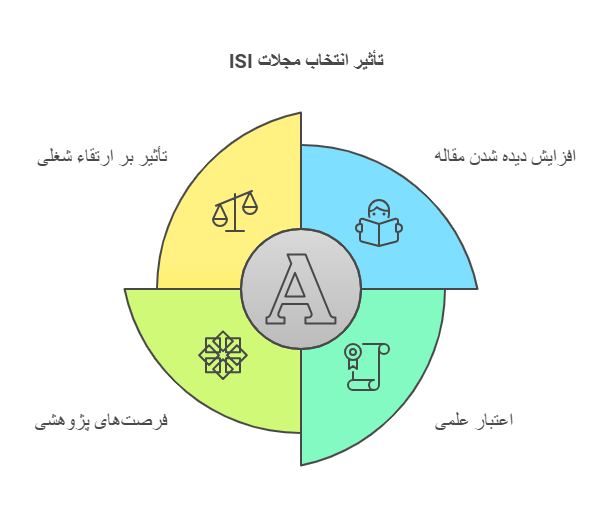 تاثیر انتخاب مجلات isi