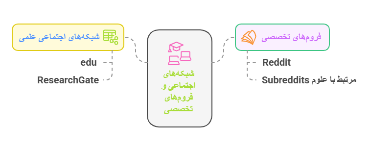 استفاده از شبکه های اجتماعی و فروم های تخصصی