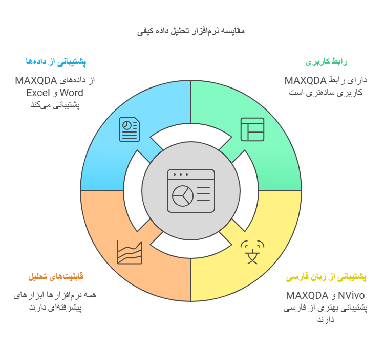 مقایسه نرم افزار تحلیل داده کیفی
