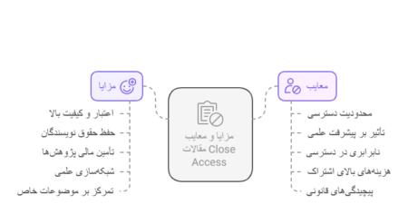 مقالات Close Access: بررسی جامع و کاربردی