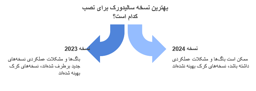بهترین نسخه سالیدورک برای نصب