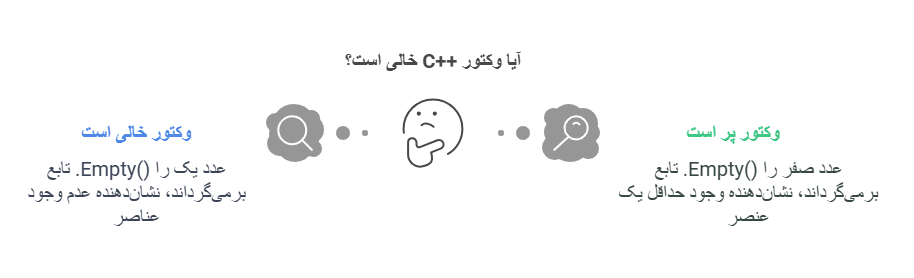 چگونه بفهمیم بردار خالی است یا خیر؟