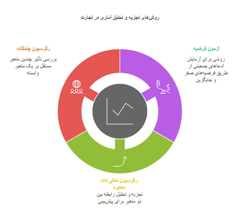 روش های تجزیه و تحلیل آماری در حوزه تجارت
