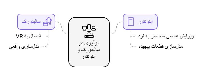 مقایسه نوآوری در سالیدورک و اینونتور