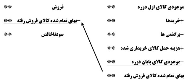 بهای تمام شده در حسابداری ادواری