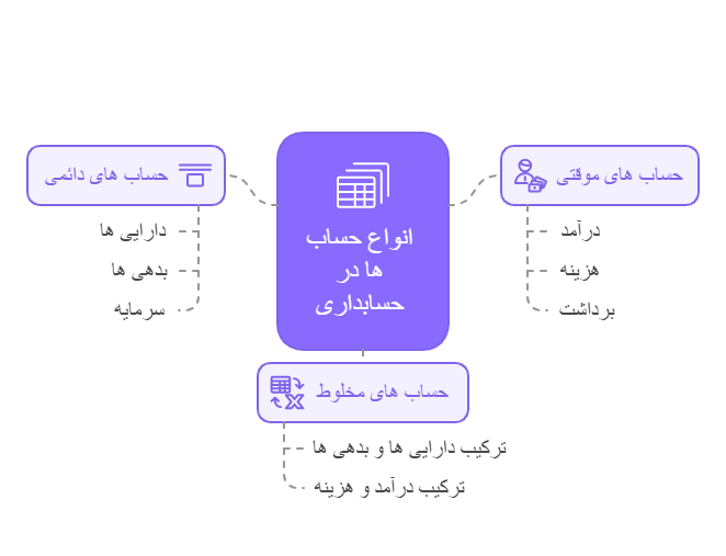 انواع حساب ها در حسابداری