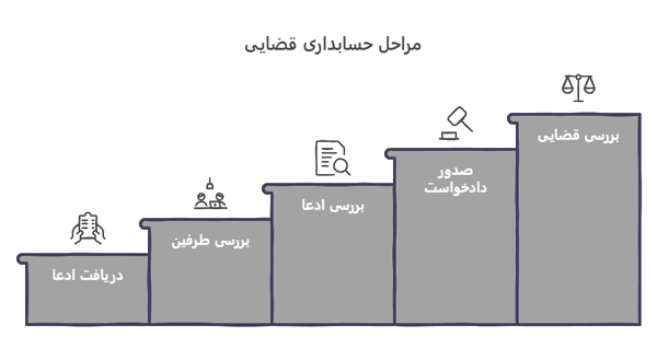 مراحل حسابداری قضایی