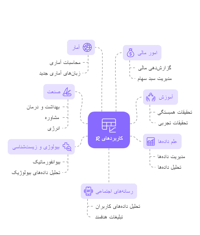 نرم افزار R چیست؟ چه کاربردهایی دارد؟ | از سیر تا پیاز