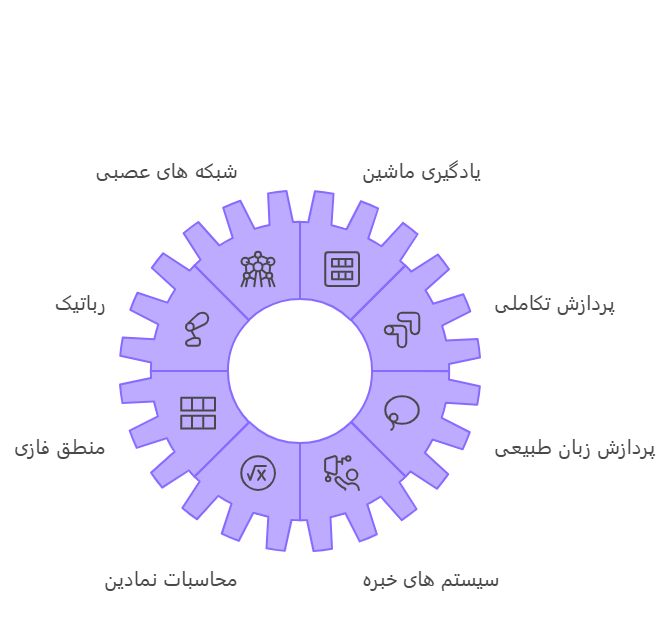 اینفوگرافیک زمینه های کاری رشته هوش مصنوعی و رباتیک