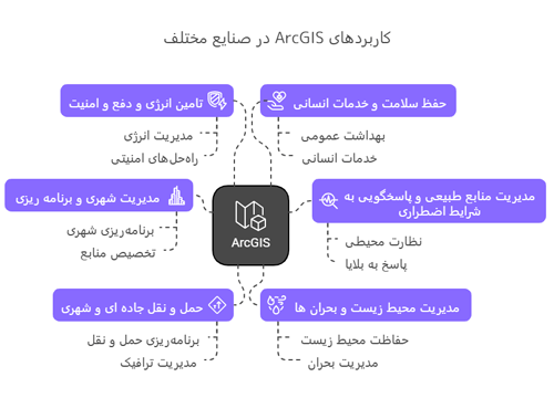 اینفگرافیک کاربردهای نرم افزار arcgis در یک نگاه